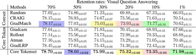 Figure 4 for Core Tokensets for Data-efficient Sequential Training of Transformers