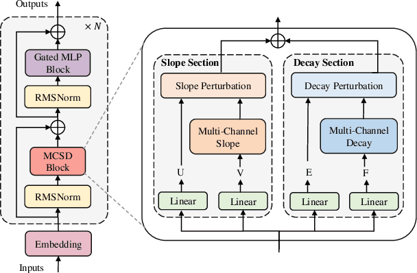 Figure 1 for MCSD: An Efficient Language Model with Diverse Fusion