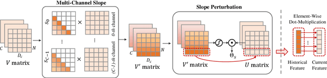 Figure 3 for MCSD: An Efficient Language Model with Diverse Fusion