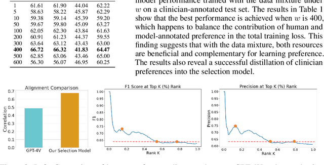 Figure 2 for Biomedical Visual Instruction Tuning with Clinician Preference Alignment