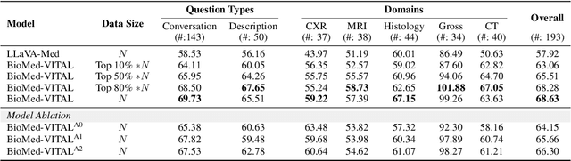 Figure 3 for Biomedical Visual Instruction Tuning with Clinician Preference Alignment