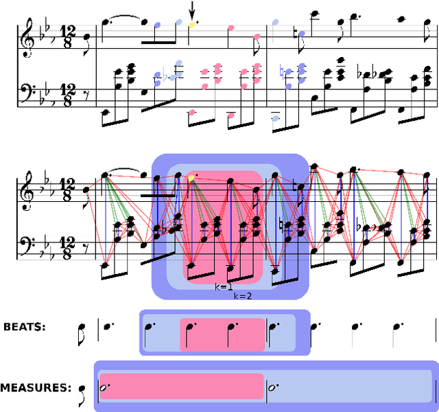 Figure 4 for GraphMuse: A Library for Symbolic Music Graph Processing