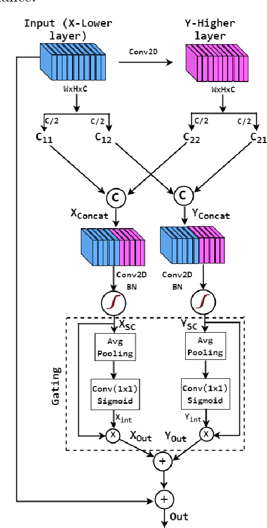 Figure 3 for CASCRNet: An Atrous Spatial Pyramid Pooling and Shared Channel Residual based Network for Capsule Endoscopy