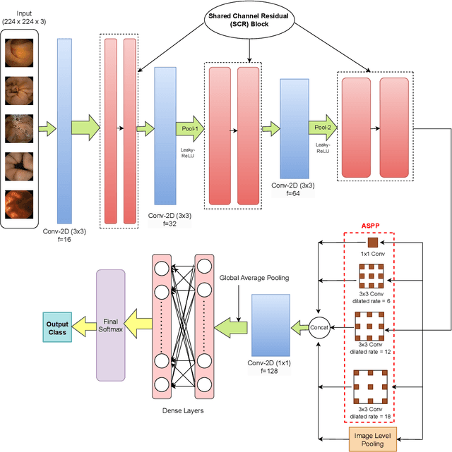 Figure 4 for CASCRNet: An Atrous Spatial Pyramid Pooling and Shared Channel Residual based Network for Capsule Endoscopy