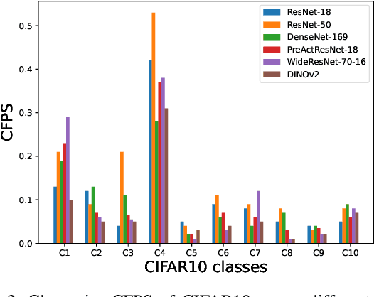 Figure 2 for Towards Class-wise Robustness Analysis