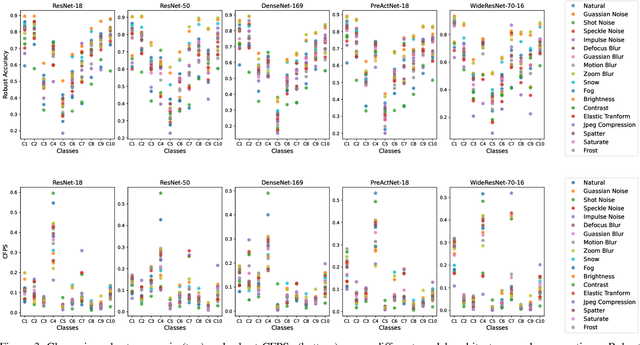 Figure 3 for Towards Class-wise Robustness Analysis