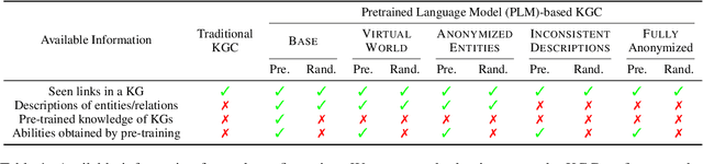 Figure 2 for Does Pre-trained Language Model Actually Infer Unseen Links in Knowledge Graph Completion?