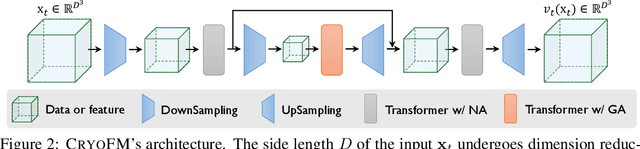 Figure 3 for CryoFM: A Flow-based Foundation Model for Cryo-EM Densities