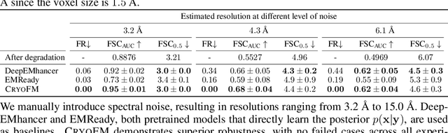 Figure 2 for CryoFM: A Flow-based Foundation Model for Cryo-EM Densities