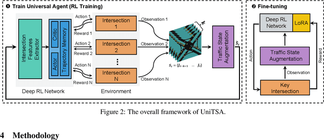 Figure 3 for UniTSA: A Universal Reinforcement Learning Framework for V2X Traffic Signal Control