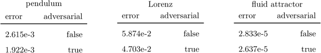 Figure 3 for Adversarial Autoencoders in Operator Learning