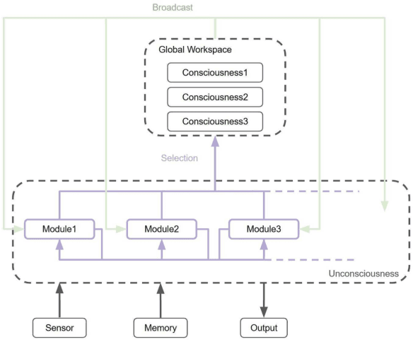 Figure 1 for Hypothesis on the Functional Advantages of the Selection-Broadcast Cycle Structure: Global Workspace Theory and Dealing with a Real-Time World