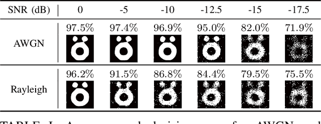 Figure 4 for LoRa Modulation for Split Learning