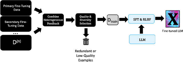 Figure 1 for A Framework for Fine-Tuning LLMs using Heterogeneous Feedback