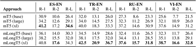 Figure 3 for mLongT5: A Multilingual and Efficient Text-To-Text Transformer for Longer Sequences