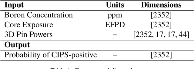 Figure 2 for Data-Driven Prediction and Uncertainty Quantification of PWR Crud-Induced Power Shift Using Convolutional Neural Networks