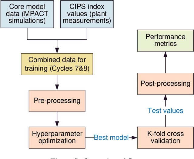 Figure 3 for Data-Driven Prediction and Uncertainty Quantification of PWR Crud-Induced Power Shift Using Convolutional Neural Networks