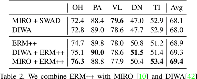 Figure 3 for ERM++: An Improved Baseline for Domain Generalization