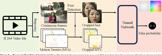 Figure 2 for Efficient Temporally-Aware DeepFake Detection using H.264 Motion Vectors