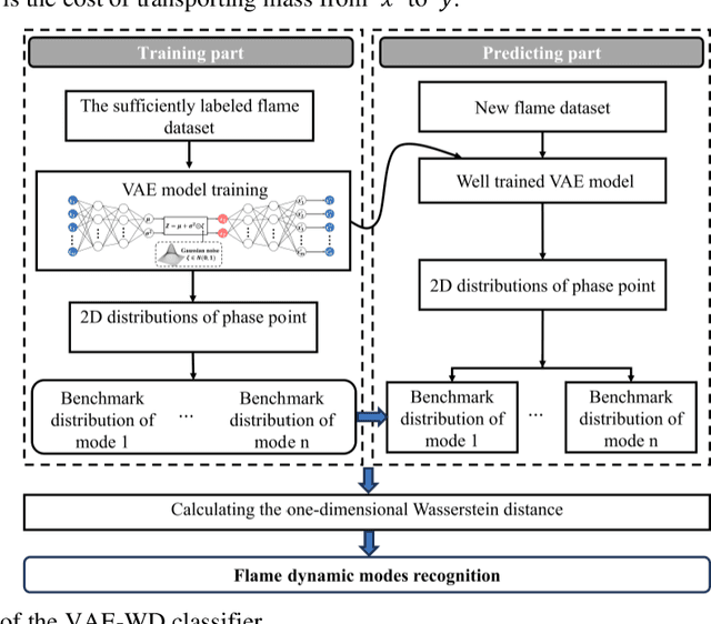 Figure 3 for Dynamical Mode Recognition of Coupled Flame Oscillators by Supervised and Unsupervised Learning Approaches