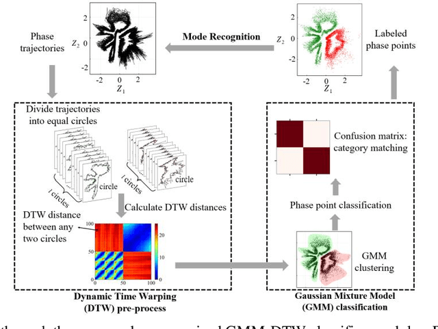 Figure 4 for Dynamical Mode Recognition of Coupled Flame Oscillators by Supervised and Unsupervised Learning Approaches