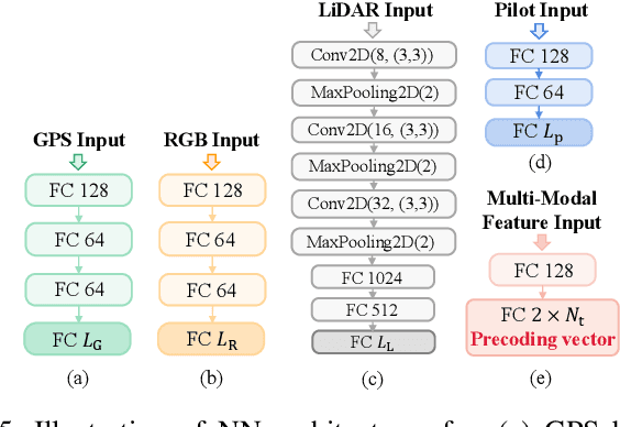 Figure 2 for Synesthesia of Machines (SoM)-Aided FDD Precoding with Sensing Heterogeneity: A Vertical Federated Learning Approach