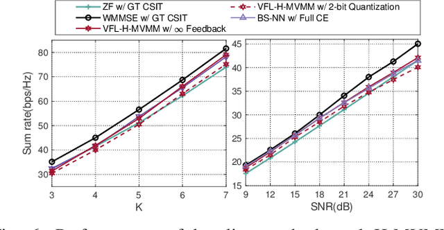 Figure 3 for Synesthesia of Machines (SoM)-Aided FDD Precoding with Sensing Heterogeneity: A Vertical Federated Learning Approach