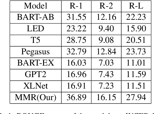 Figure 2 for Generating Query Focused Summaries without Fine-tuning the Transformer-based Pre-trained Models