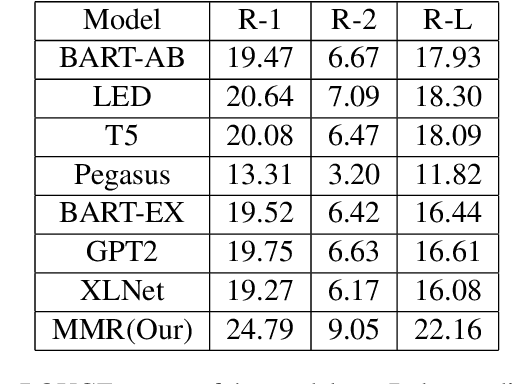 Figure 4 for Generating Query Focused Summaries without Fine-tuning the Transformer-based Pre-trained Models