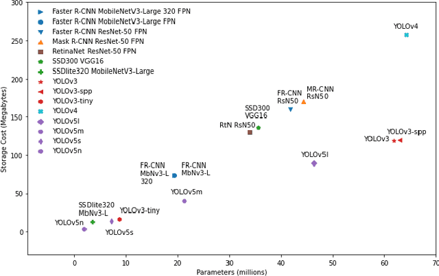 Figure 2 for A Review and Implementation of Object Detection Models and Optimizations for Real-time Medical Mask Detection during the COVID-19 Pandemic