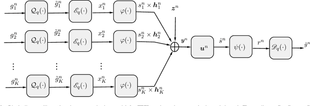 Figure 2 for Blind Federated Learning via Over-the-Air q-QAM