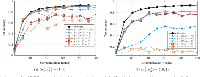 Figure 4 for Blind Federated Learning via Over-the-Air q-QAM