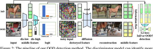 Figure 3 for Diffusion Denoising Process for Perceptron Bias in Out-of-distribution Detection