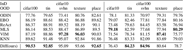 Figure 2 for Diffusion Denoising Process for Perceptron Bias in Out-of-distribution Detection