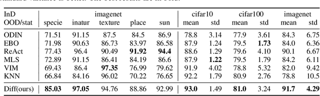 Figure 4 for Diffusion Denoising Process for Perceptron Bias in Out-of-distribution Detection