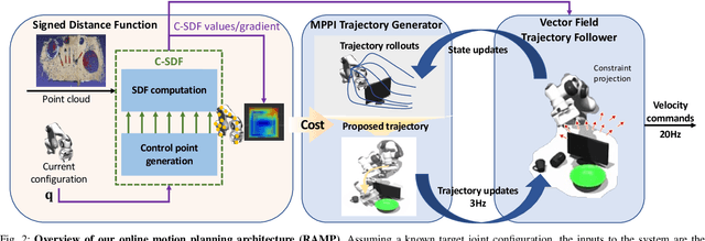 Figure 2 for RAMP: Hierarchical Reactive Motion Planning for Manipulation Tasks Using Implicit Signed Distance Functions