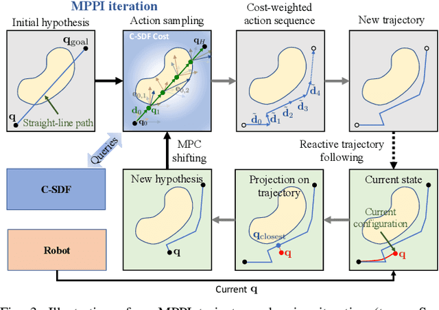 Figure 3 for RAMP: Hierarchical Reactive Motion Planning for Manipulation Tasks Using Implicit Signed Distance Functions