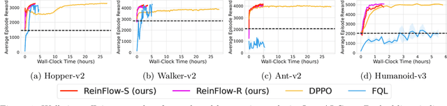 Figure 1 for ReinFlow: Fine-tuning Flow Matching Policy with Online Reinforcement Learning