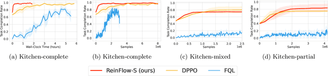 Figure 3 for ReinFlow: Fine-tuning Flow Matching Policy with Online Reinforcement Learning