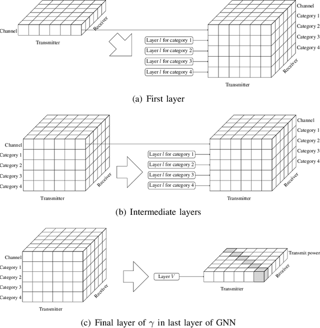 Figure 3 for Energy-Efficient Power Allocation in Cell-Free Massive MIMO via Graph Neural Networks