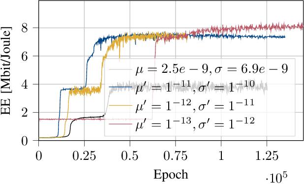 Figure 4 for Energy-Efficient Power Allocation in Cell-Free Massive MIMO via Graph Neural Networks