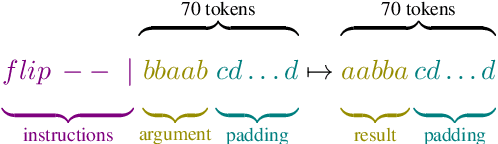 Figure 3 for Adversarial Testing as a Tool for Interpretability: Length-based Overfitting of Elementary Functions in Transformers