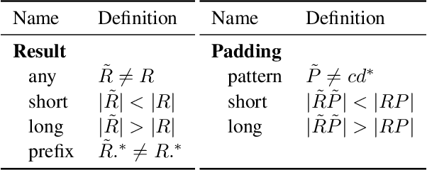 Figure 2 for Adversarial Testing as a Tool for Interpretability: Length-based Overfitting of Elementary Functions in Transformers