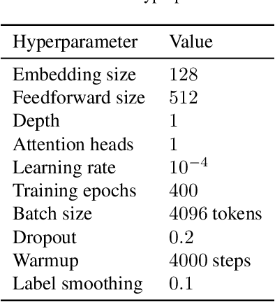 Figure 4 for Adversarial Testing as a Tool for Interpretability: Length-based Overfitting of Elementary Functions in Transformers