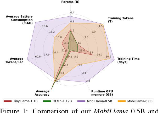 Figure 1 for MobiLlama: Towards Accurate and Lightweight Fully Transparent GPT