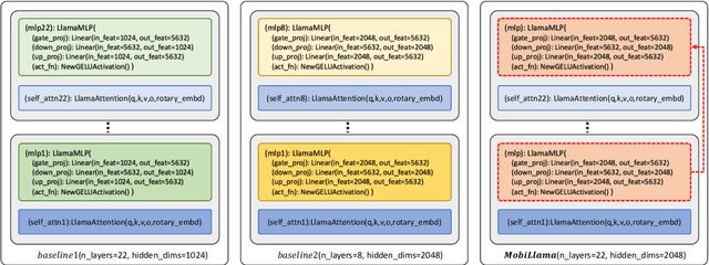 Figure 3 for MobiLlama: Towards Accurate and Lightweight Fully Transparent GPT