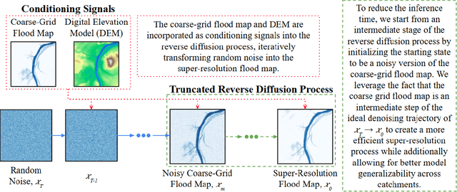 Figure 1 for Flood-LDM: Generalizable Latent Diffusion Models for rapid and accurate zero-shot High-Resolution Flood Mapping