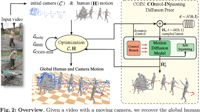 Figure 2 for COIN: Control-Inpainting Diffusion Prior for Human and Camera Motion Estimation