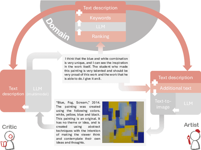 Figure 1 for Creative Agents: Simulating the Systems Model of Creativity with Generative Agents