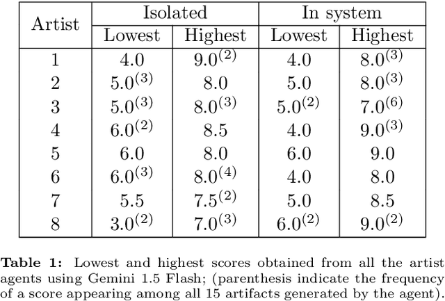 Figure 2 for Creative Agents: Simulating the Systems Model of Creativity with Generative Agents